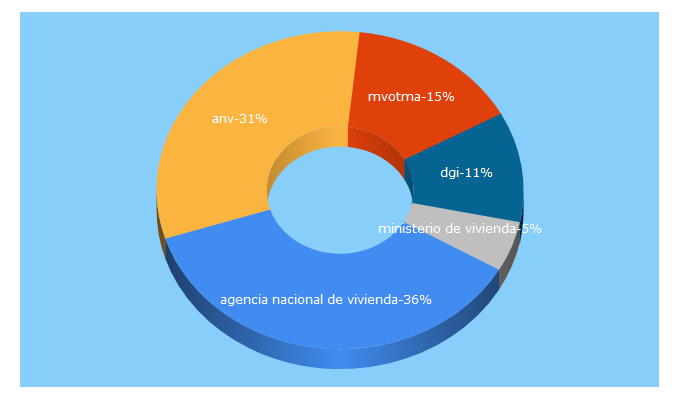 Top 5 Keywords send traffic to anv.gub.uy