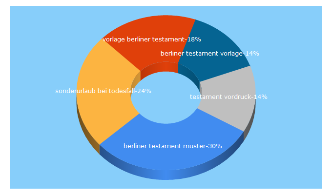 Top 5 Keywords send traffic to anwalt-erbrecht.de