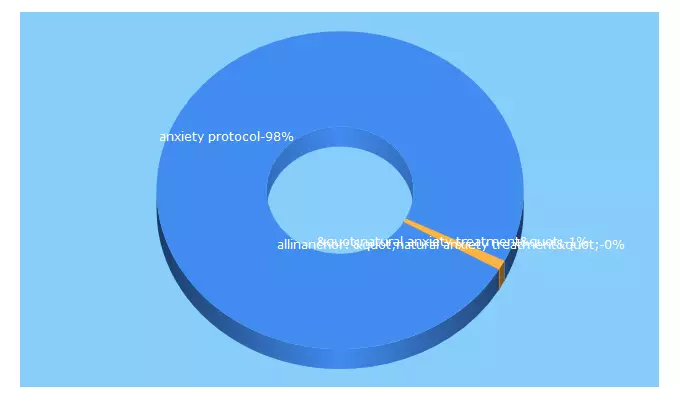 Top 5 Keywords send traffic to anxietyprotocol.com