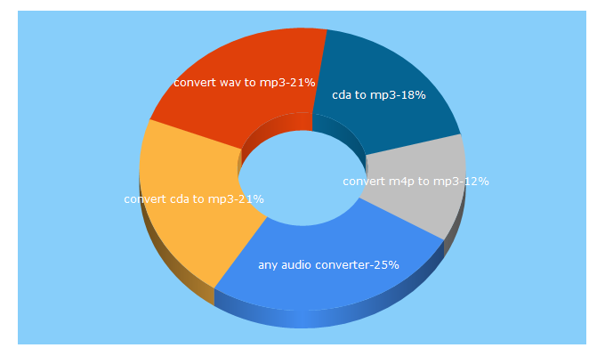 Top 5 Keywords send traffic to any-audio-converter.com