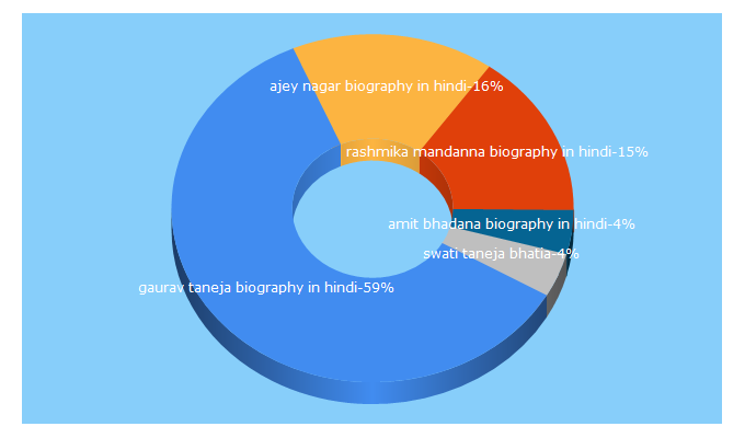 Top 5 Keywords send traffic to anybiography.com