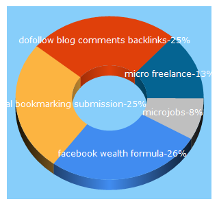 Top 5 Keywords send traffic to anybrief.com