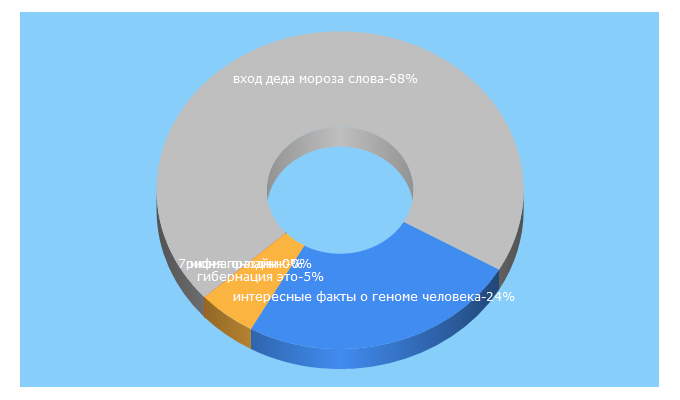 Top 5 Keywords send traffic to anydaylife.com