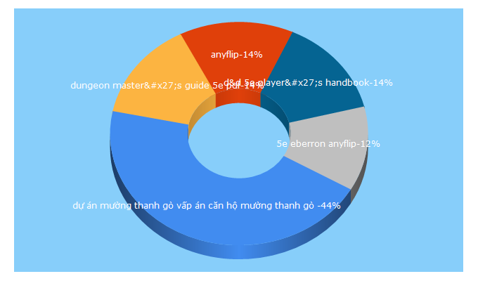 Top 5 Keywords send traffic to anyflip.com