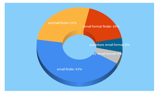 Top 5 Keywords send traffic to anymailfinder.com