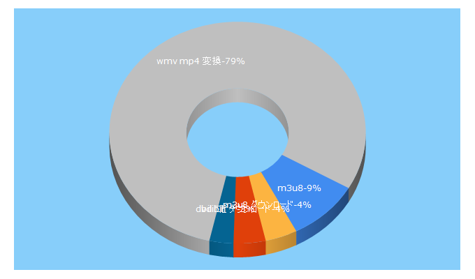 Top 5 Keywords send traffic to anymp4.jp