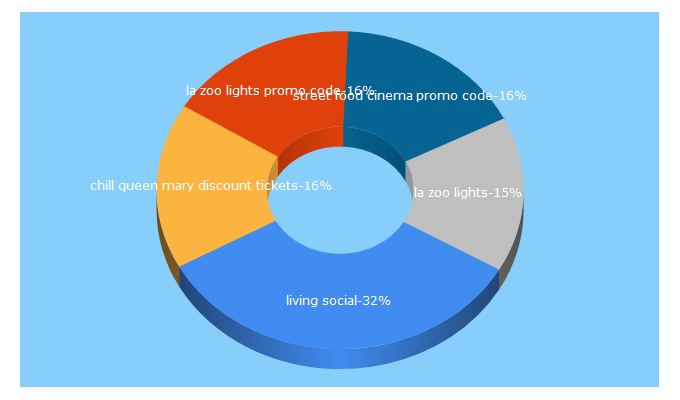 Top 5 Keywords send traffic to anytots.com