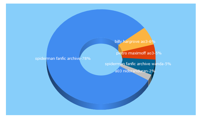 Top 5 Keywords send traffic to ao3.org