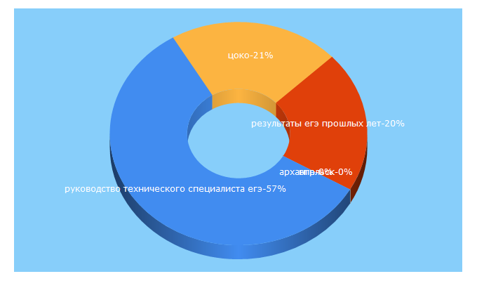 Top 5 Keywords send traffic to aocoko.ru