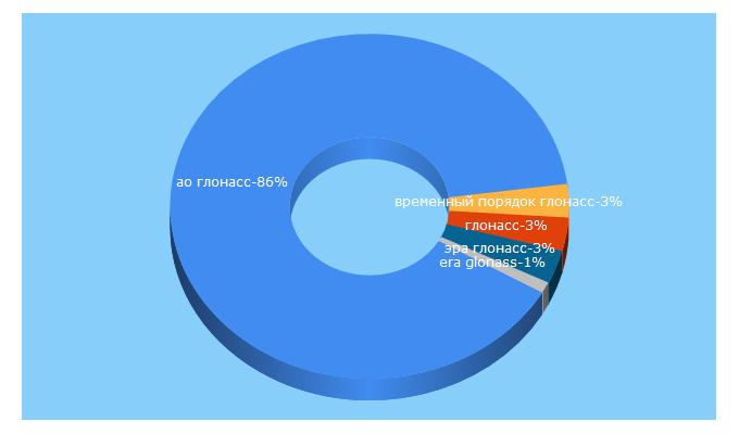 Top 5 Keywords send traffic to aoglonass.ru