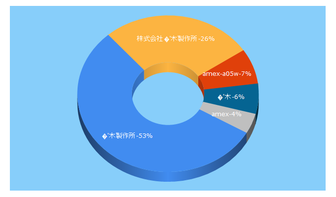 Top 5 Keywords send traffic to aokiss.co.jp