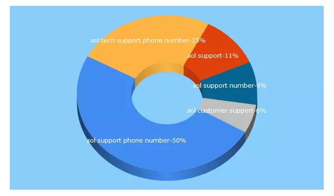 Top 5 Keywords send traffic to aoltech.support