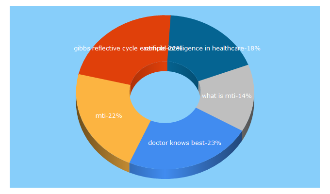 Top 5 Keywords send traffic to aomrc.org.uk