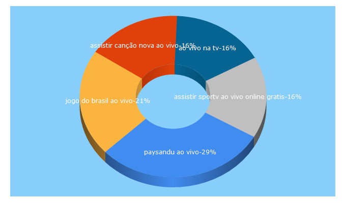 Top 5 Keywords send traffic to aovivotv.net