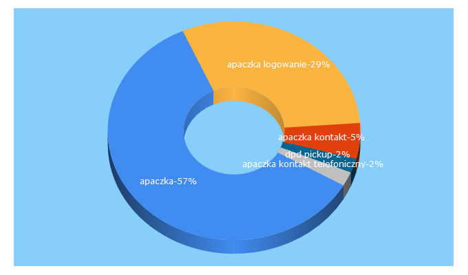 Top 5 Keywords send traffic to apaczka.pl