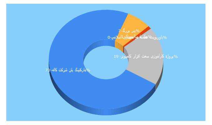 Top 5 Keywords send traffic to apadana.in