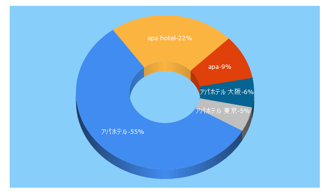 Top 5 Keywords send traffic to apahotel.com