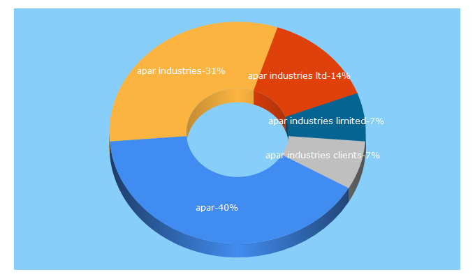 Top 5 Keywords send traffic to apar.com