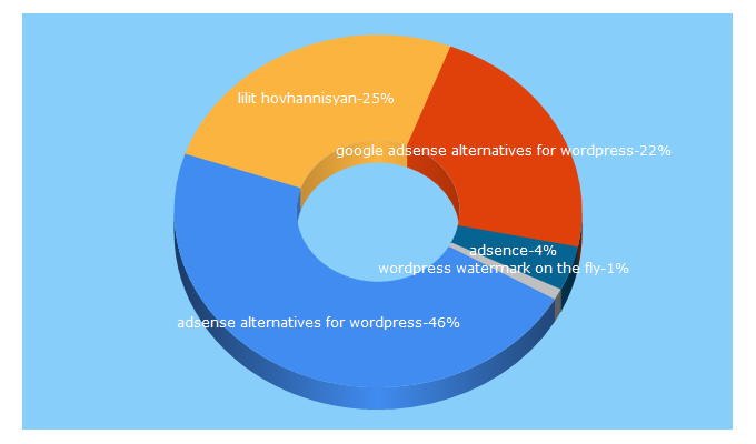 Top 5 Keywords send traffic to aparg.com