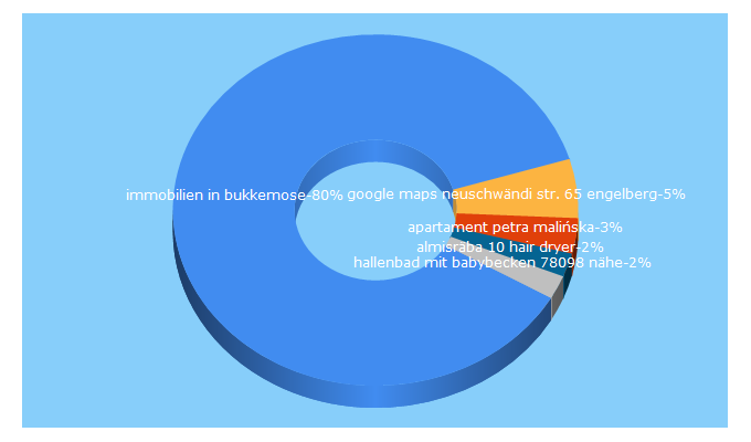 Top 5 Keywords send traffic to apartido.com