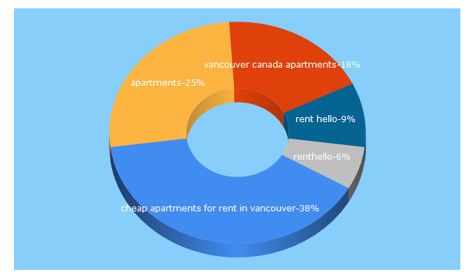 Top 5 Keywords send traffic to apartments-in-vancouver.com