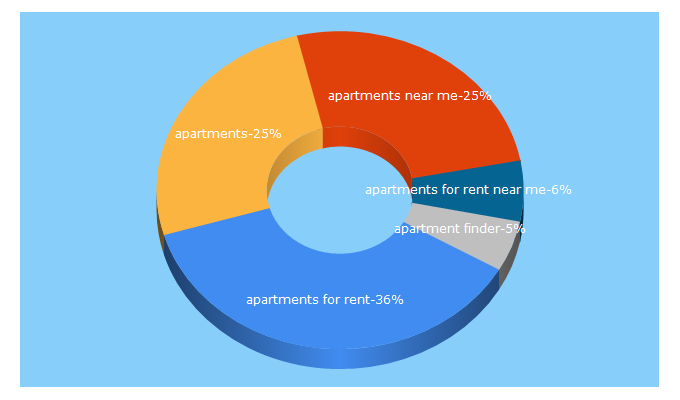 Top 5 Keywords send traffic to apartments.com