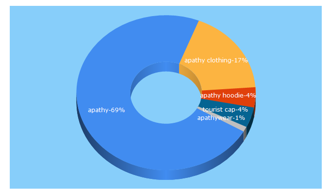 Top 5 Keywords send traffic to apathy.co