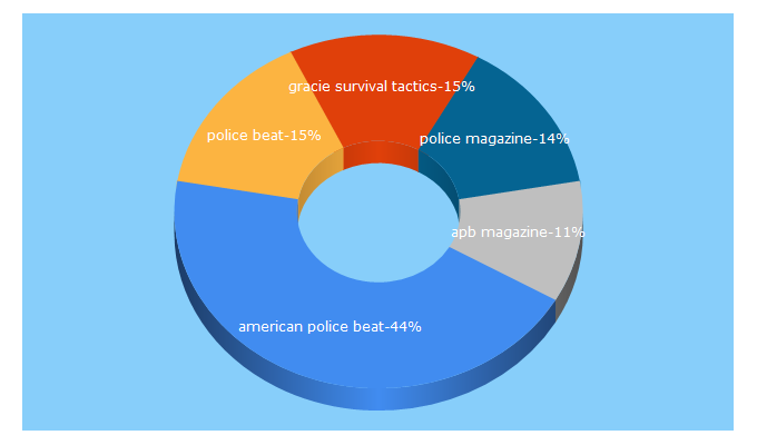 Top 5 Keywords send traffic to apbweb.com