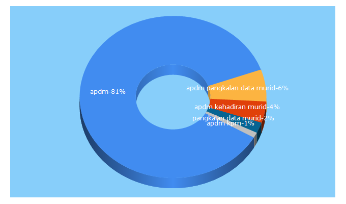 Top 5 Keywords send traffic to apdm.my