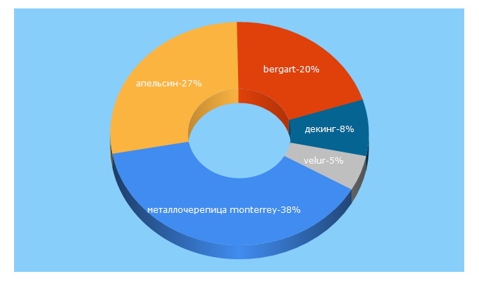 Top 5 Keywords send traffic to apelsingroup.ru