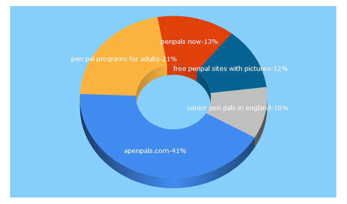 Top 5 Keywords send traffic to apenpals.com