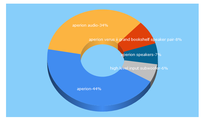 Top 5 Keywords send traffic to aperionaudio.com