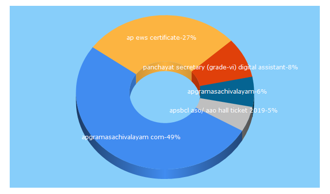 Top 5 Keywords send traffic to apexams.in