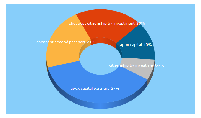 Top 5 Keywords send traffic to apexcapital.partners