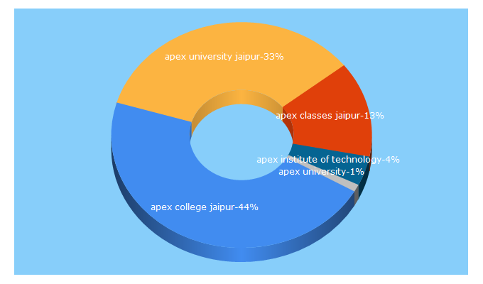 Top 5 Keywords send traffic to apexcollege.in