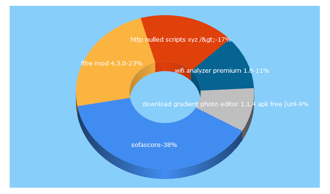 Top 5 Keywords send traffic to apk2plus.com