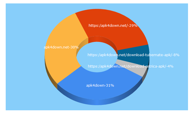Top 5 Keywords send traffic to apk4down.net