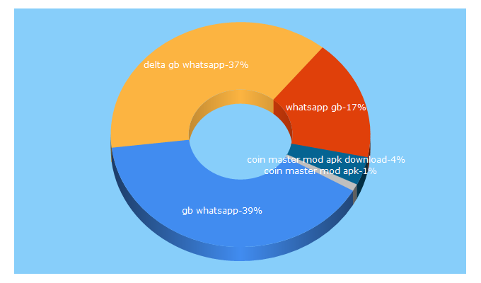 Top 5 Keywords send traffic to apkappsvilla.com