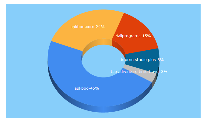 Top 5 Keywords send traffic to apkboo.com