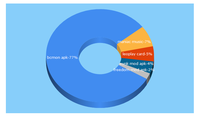 Top 5 Keywords send traffic to apkcast.com