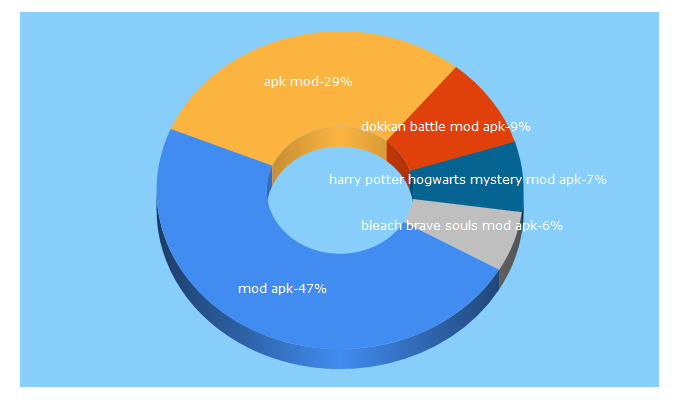 Top 5 Keywords send traffic to apkdlmod.com