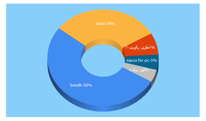 Top 5 Keywords send traffic to apkfile.ir