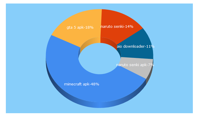 Top 5 Keywords send traffic to apkshub.com