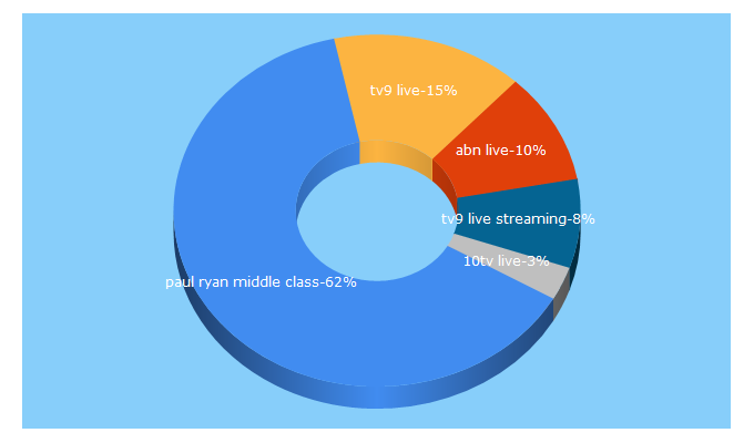 Top 5 Keywords send traffic to aplatestnews.com