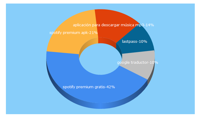 Top 5 Keywords send traffic to aplicacionesandroid.es