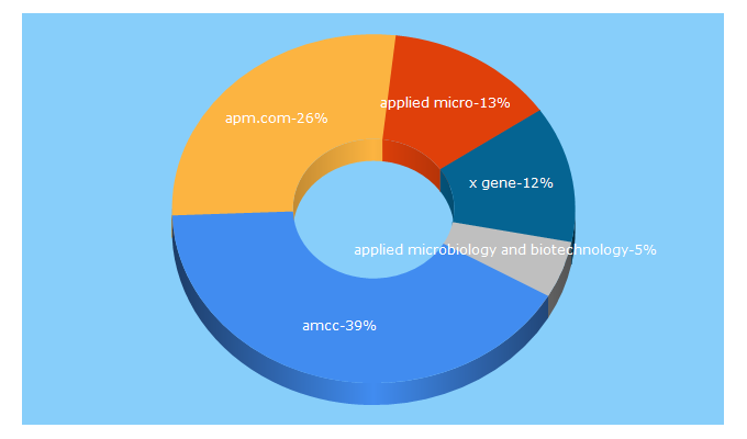 Top 5 Keywords send traffic to apm.com