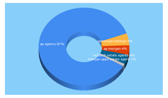 Top 5 Keywords send traffic to apmorgan.co.uk