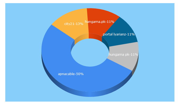 Top 5 Keywords send traffic to apnacable.pk