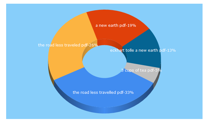 Top 5 Keywords send traffic to apnamba.com