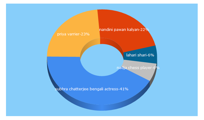 Top 5 Keywords send traffic to apnewscorner.com